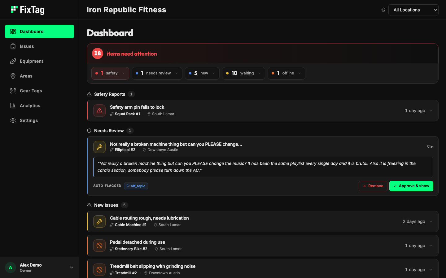 FixTag admin dashboard showing 18 items that need attention, a safety report flagged first, an AI-moderated report awaiting review, and a list of new issues by equipment and location.